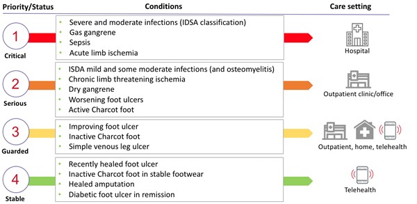 Status-dependent triaging