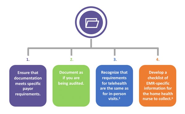 How to Meet Documentation Requirements