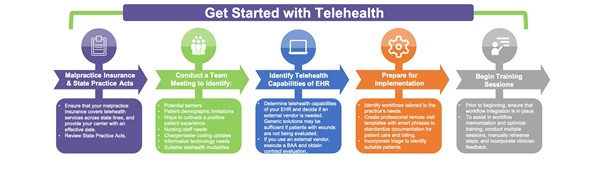 How to Get Started with Telehealth