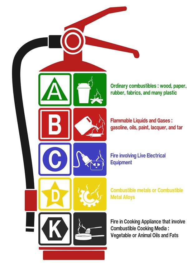 Fire Extinguisher Classes