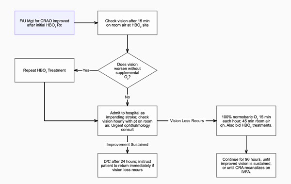 Recommended follow-up management of CRAO patients after initial HBO treatment