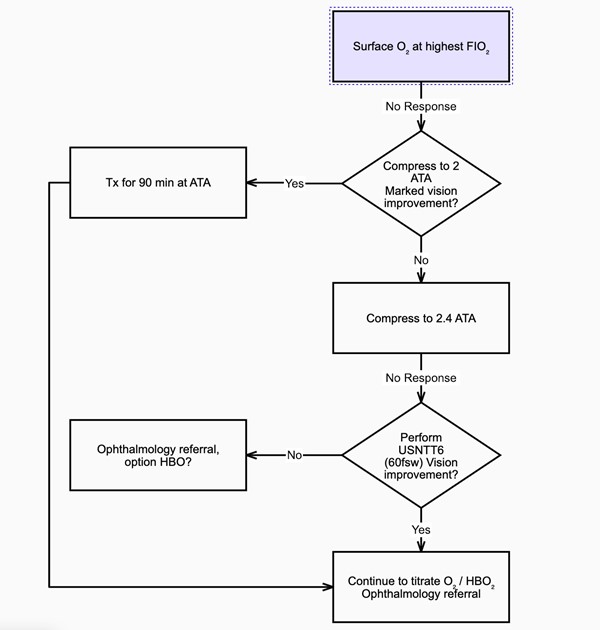 CRAO Treatment Algorithm