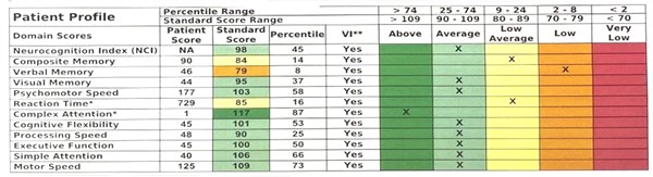 eurocognitive testing of Long COVID patient after 31 HBOT sessions.