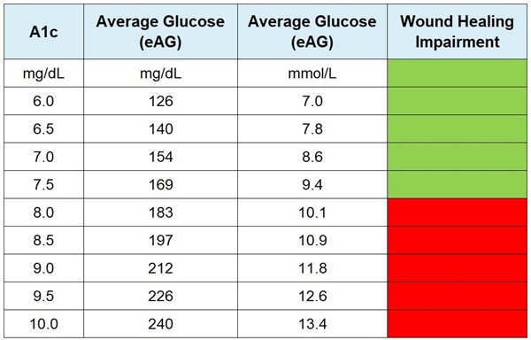 Relationship of A1c, estimated average glucose and wound healing
