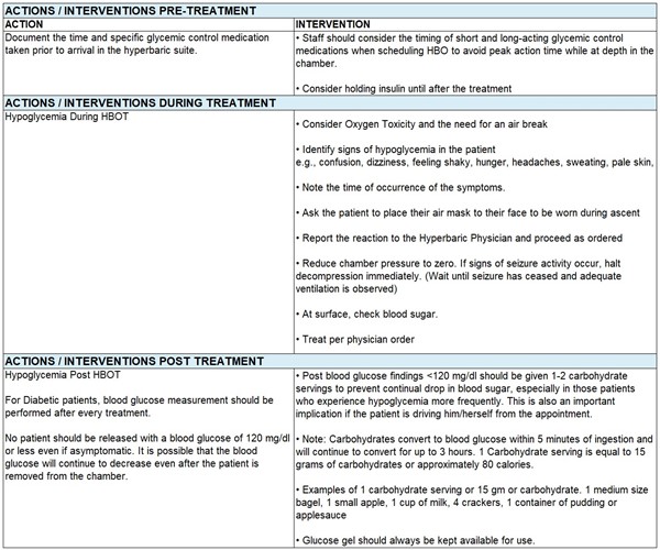Sample Actions/Interventions Pre and Post-Hyperbaric Oxygen Therapy