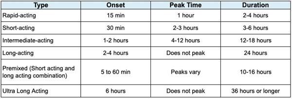 Types of insulin and their peaks