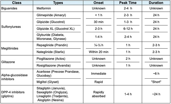 Types of oral antidiabetic agents and their peaks